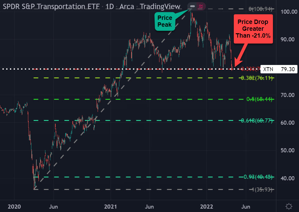 SPDR & XTN Chart