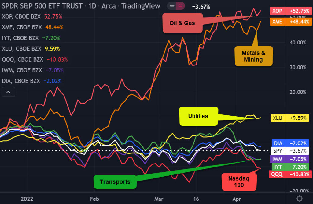 Major Indexes SPY