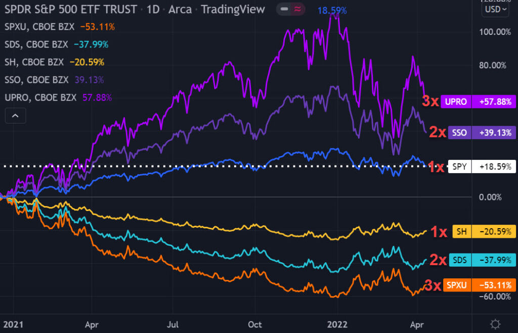 Major Indexes SPY