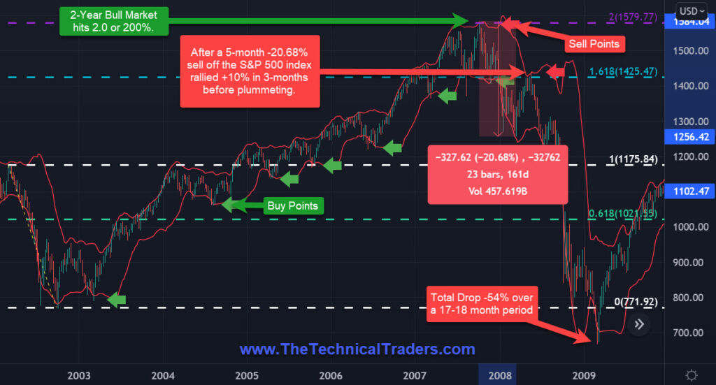 Comparison analysis SPY