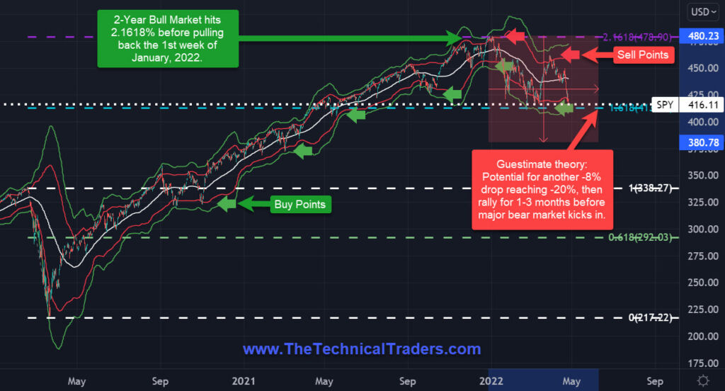 Comparison analysis SPY