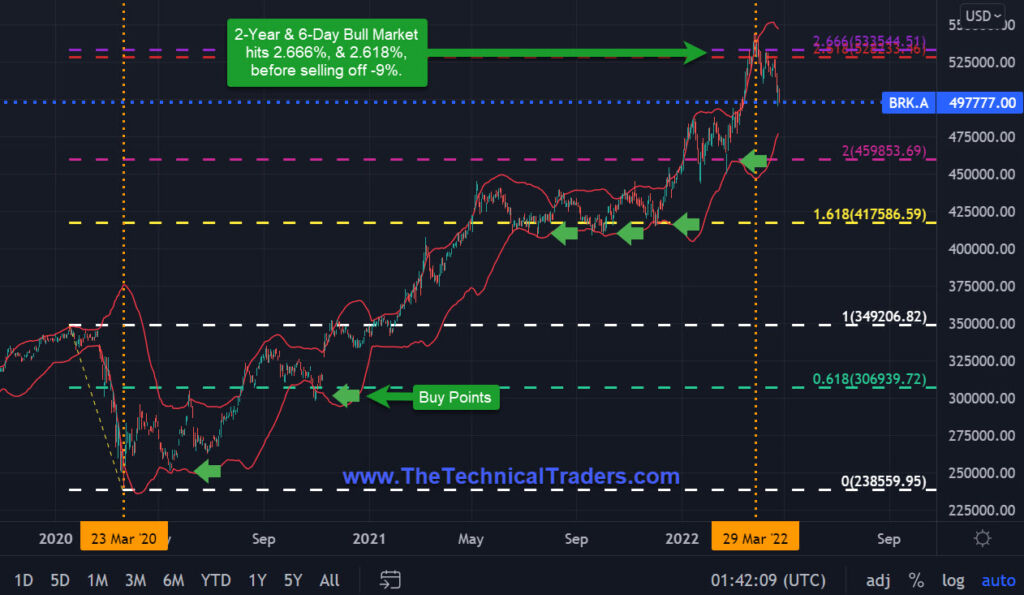 Berkshire Hathaway Chart