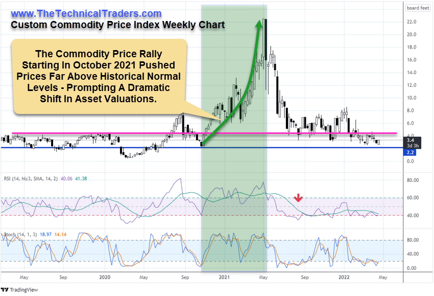 Commodity price index chart