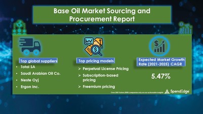 Base Oil Market