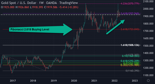 Gold Spot/US Dollar Chart