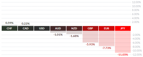 USD, AUD