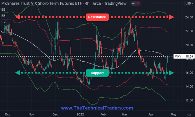 Volatility VIXY chart