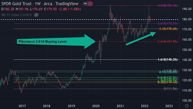 GLD Chart