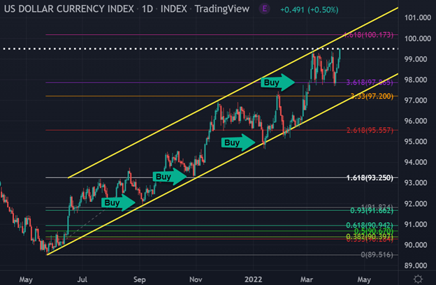 USD currency index