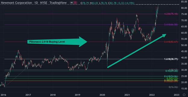 NYSE Gold Mining Chart