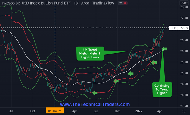 USD Index chart