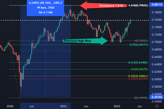 AUD, USD