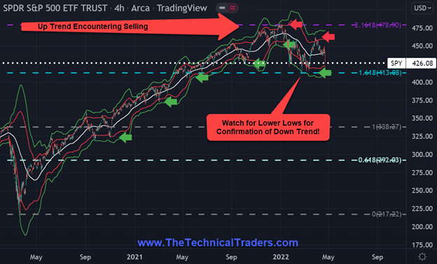 SPY trending chart