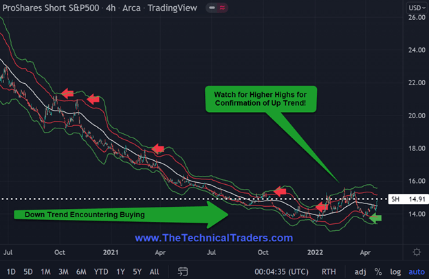 SH inverted ETF chart