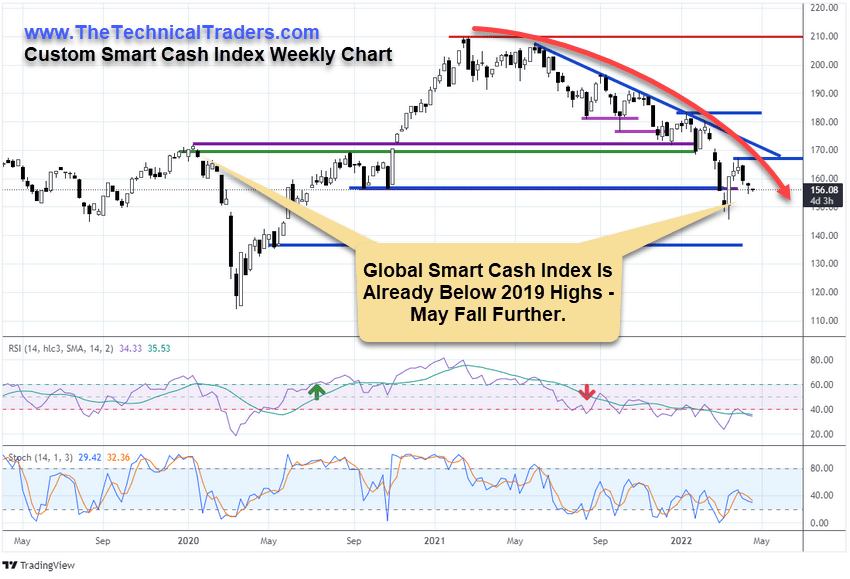 Global smart cash index chart