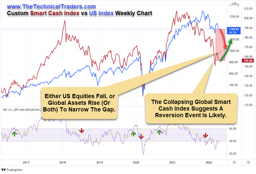 Smart cash index vs US index chart