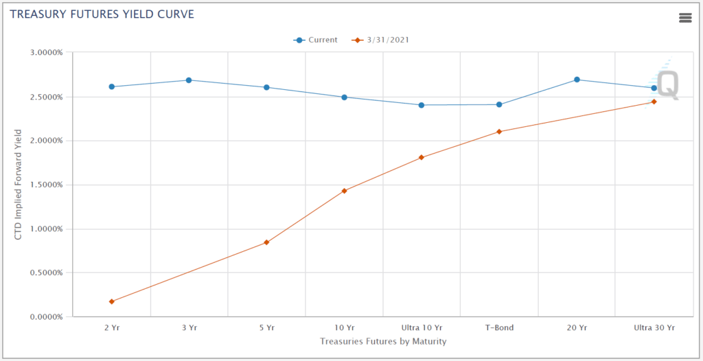 Yield Curve