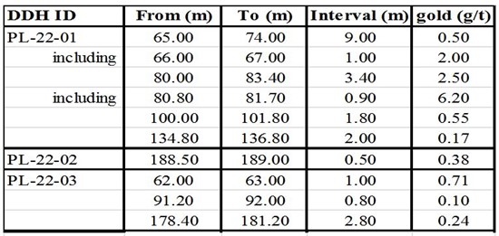 Cannot view this image? Visit: https://www.miningstockeducation.com/wp-content/uploads/2022/05/125504_table1_550.jpg