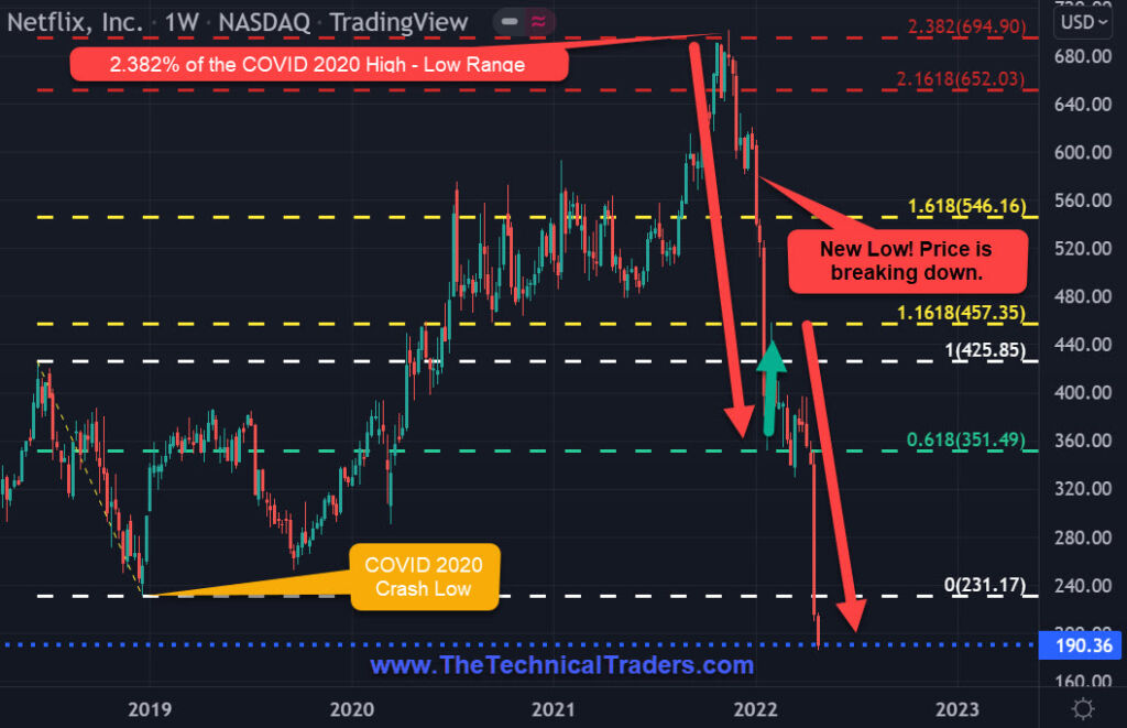 market volatility - netflix chart