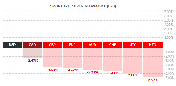 US Dollar chart