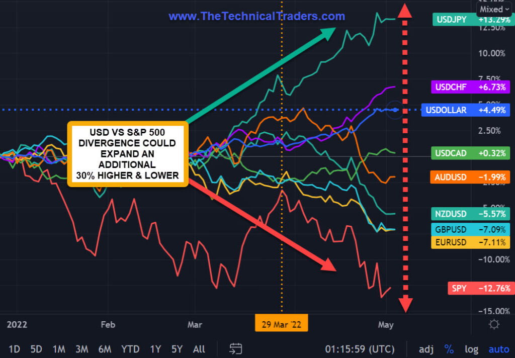 US Dollar Global Comparison Chart