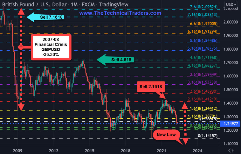 US Dollar vs British Pound chart