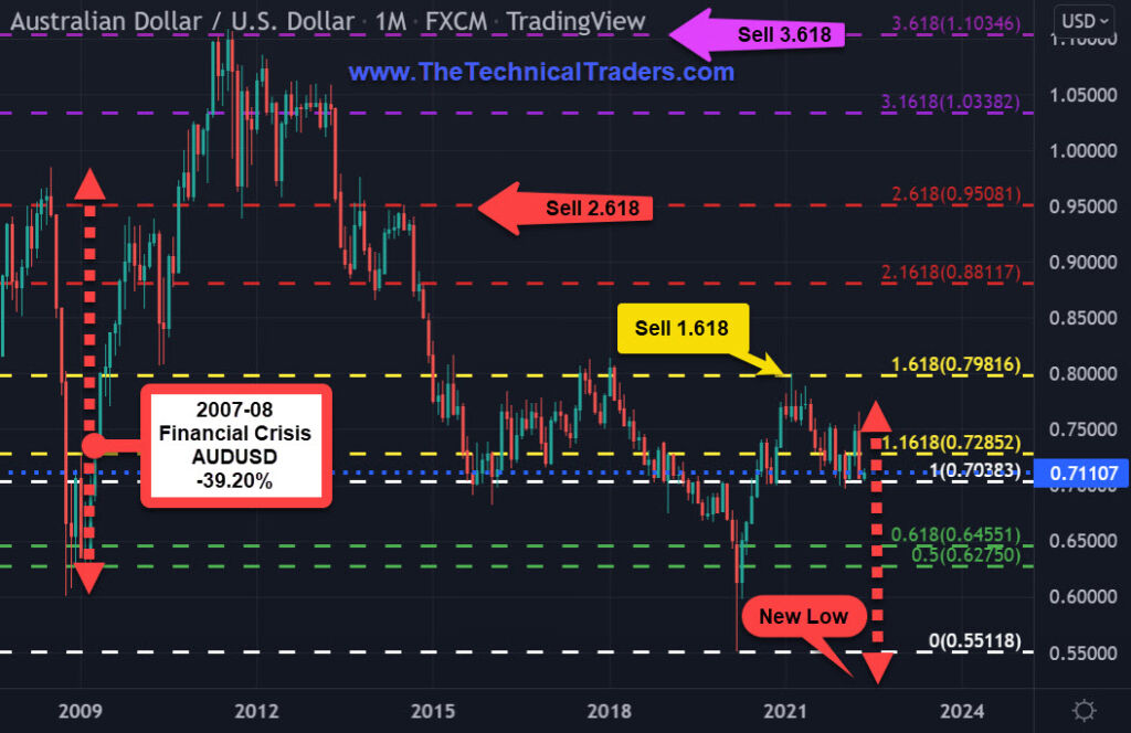 US Dollar vs Australian Dollar Chart