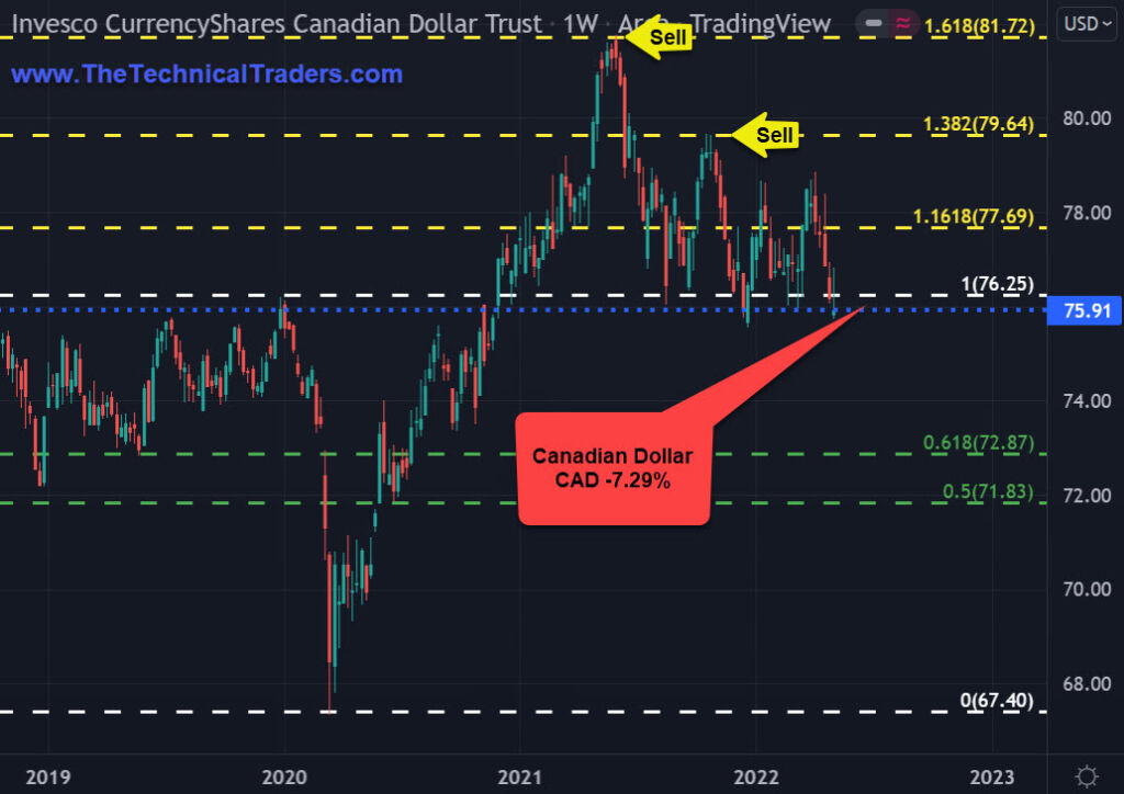 CDN Dollar vs US Dollar Chart