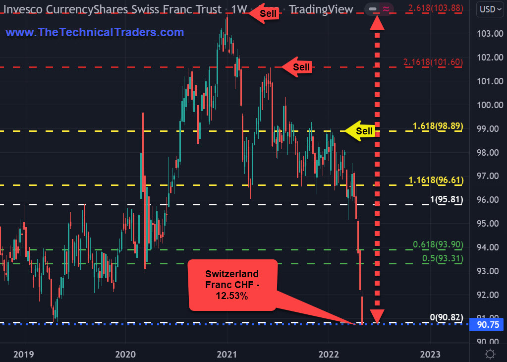 Swiss Franc vs US Dollar Chart