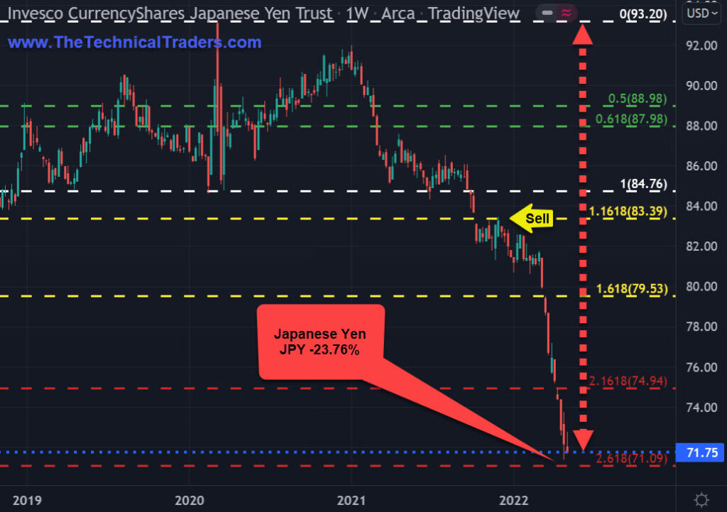 Japanese Yen vs US Dollar Chart