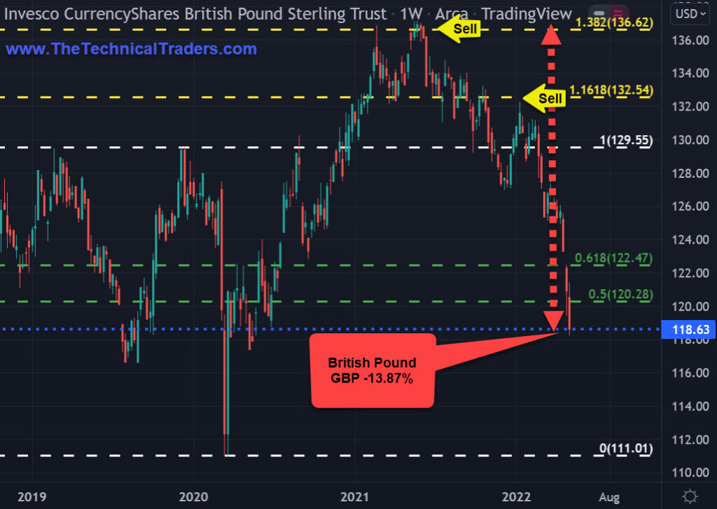 British Pound vs US Dollar Chart