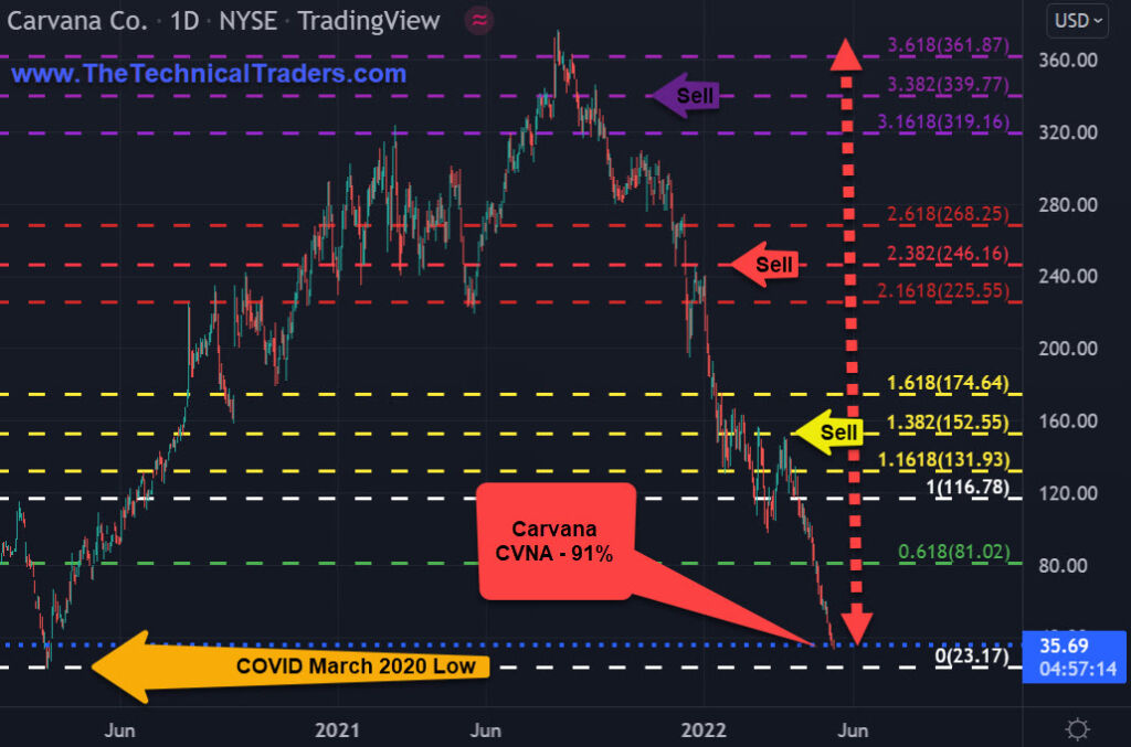 CVNA - when to sell to a cash postion