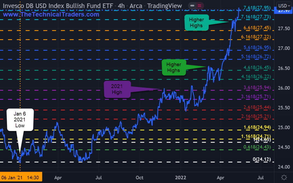 UUP Trading Price Chart