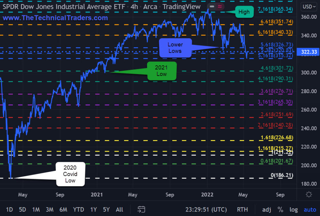 DIA Trading Price chart