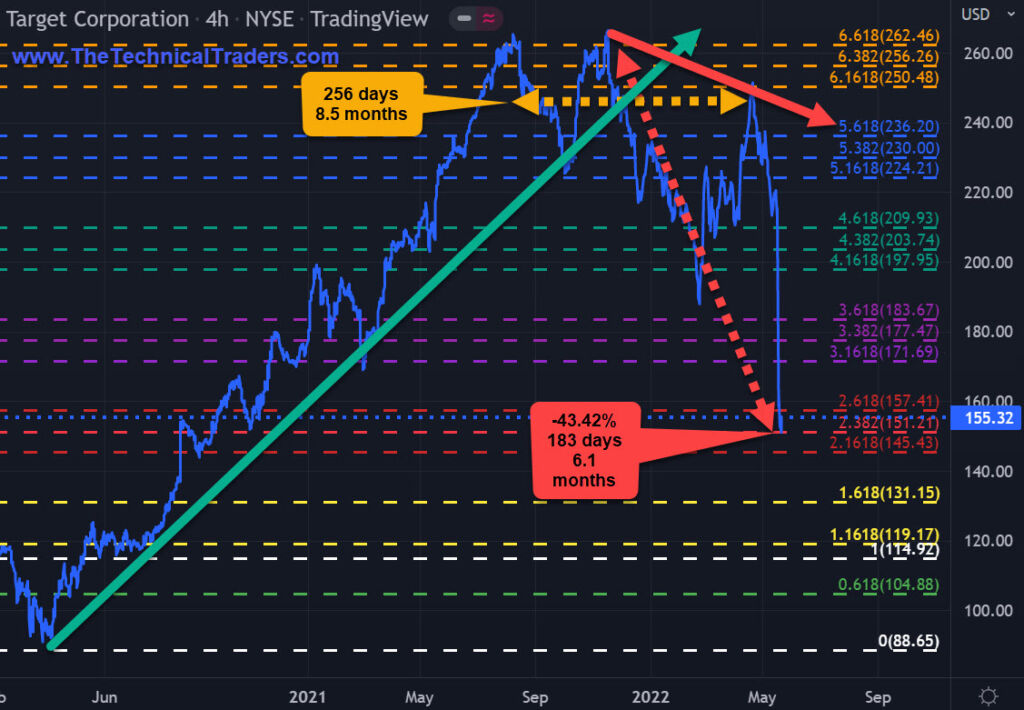 Target Corporation price action