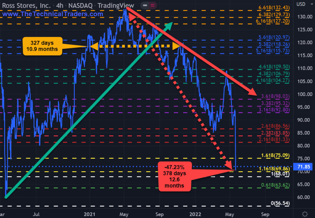 Ross Stores price action