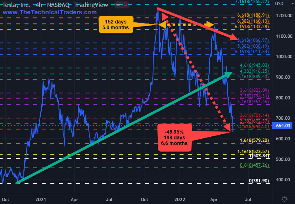 Tesla price action