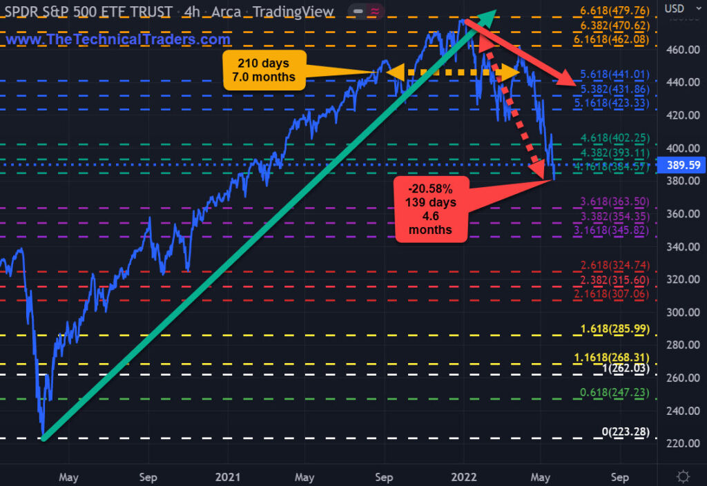 SPY S&P 500 price action