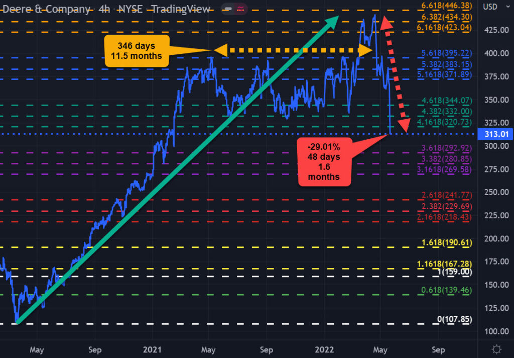 Deere & Company price action