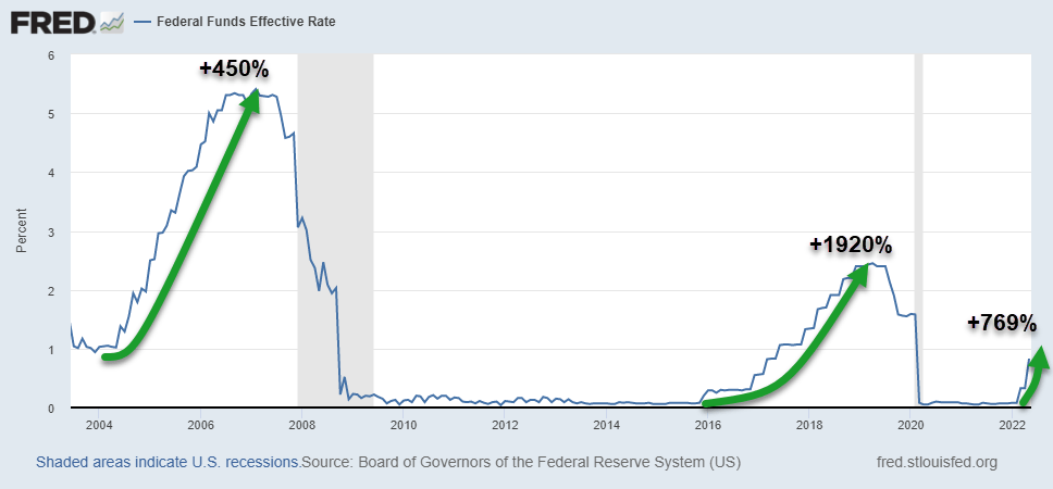 Consumer pressure - Federal Funds Effective Rate for real estate investors