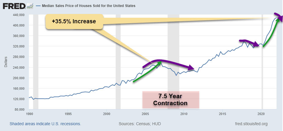 real estate investors - median sales prices in US