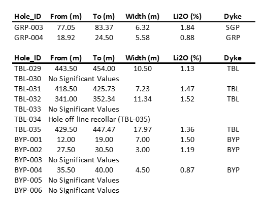 Snow Lake Resources Ltd., Tuesday, May 31, 2022, Press release picture