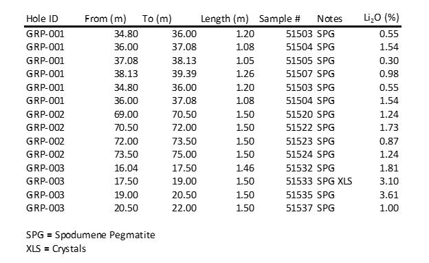 Snow Lake Resources Ltd., Thursday, May 19, 2022, Press release picture