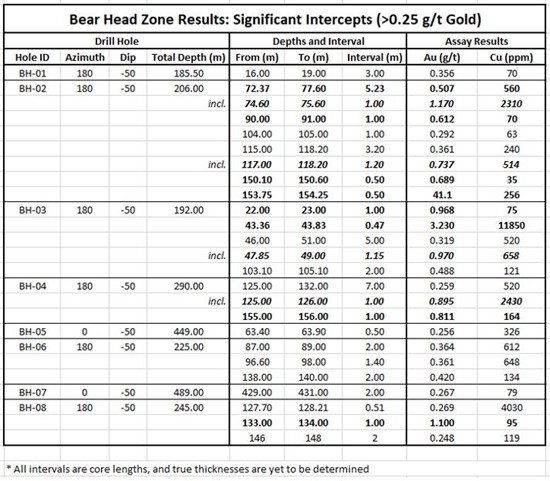 Cannot view this image? Visit: https://www.miningstockeducation.com/wp-content/uploads/2022/06/127988_crossrivertable1_550.jpg
