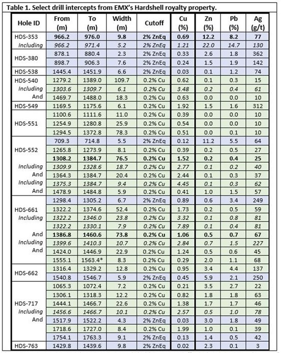 Cannot view this image? Visit: https://www.miningstockeducation.com/wp-content/uploads/2022/06/128370_table1_550.jpg