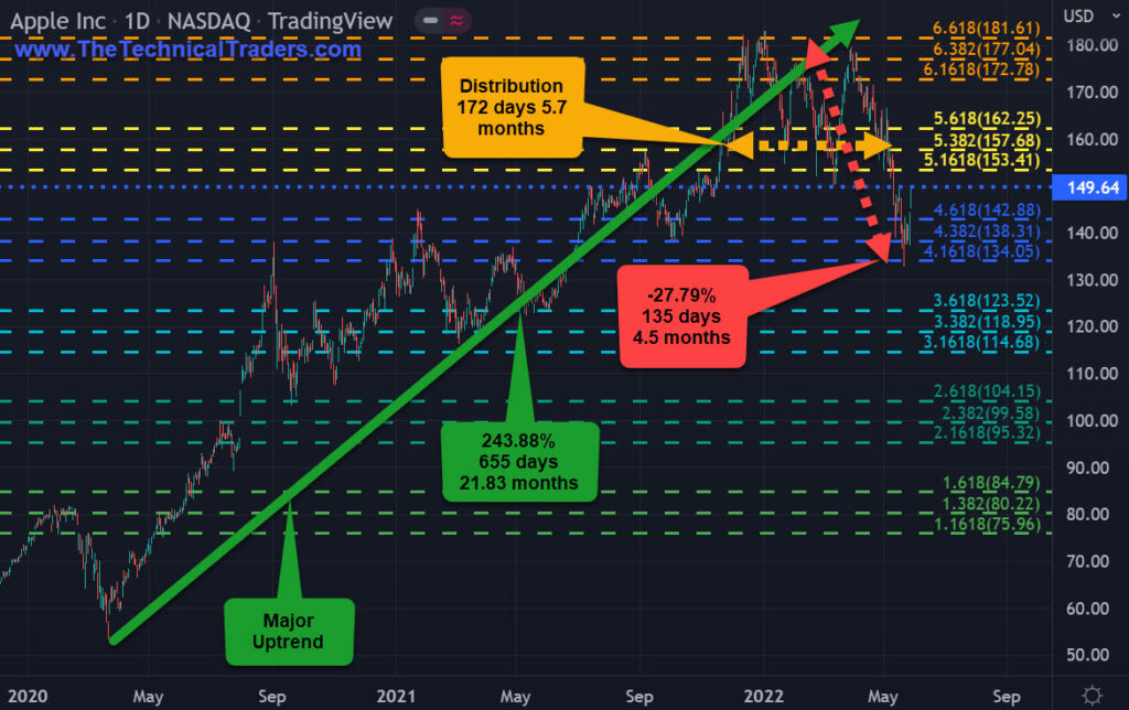 Apple price movement chart