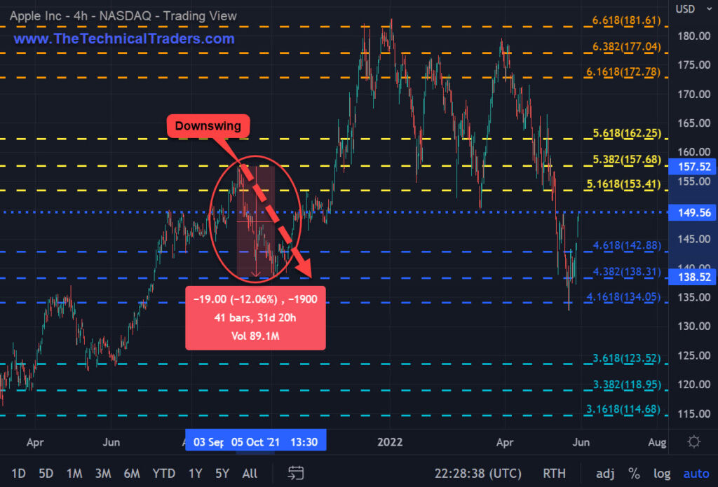 Apple downswing 4-hour chart