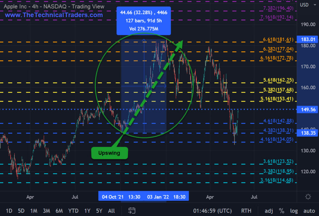 Apple upswing 4-hour chart