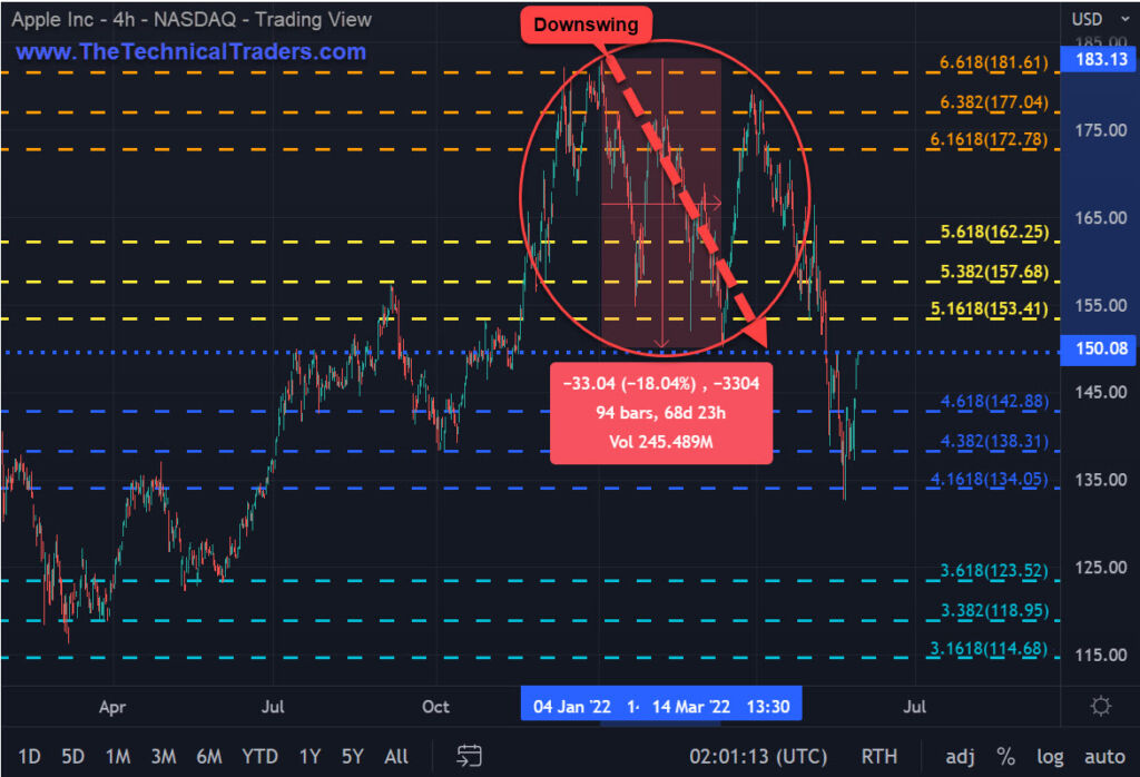 Apple downswing 4-hour chart