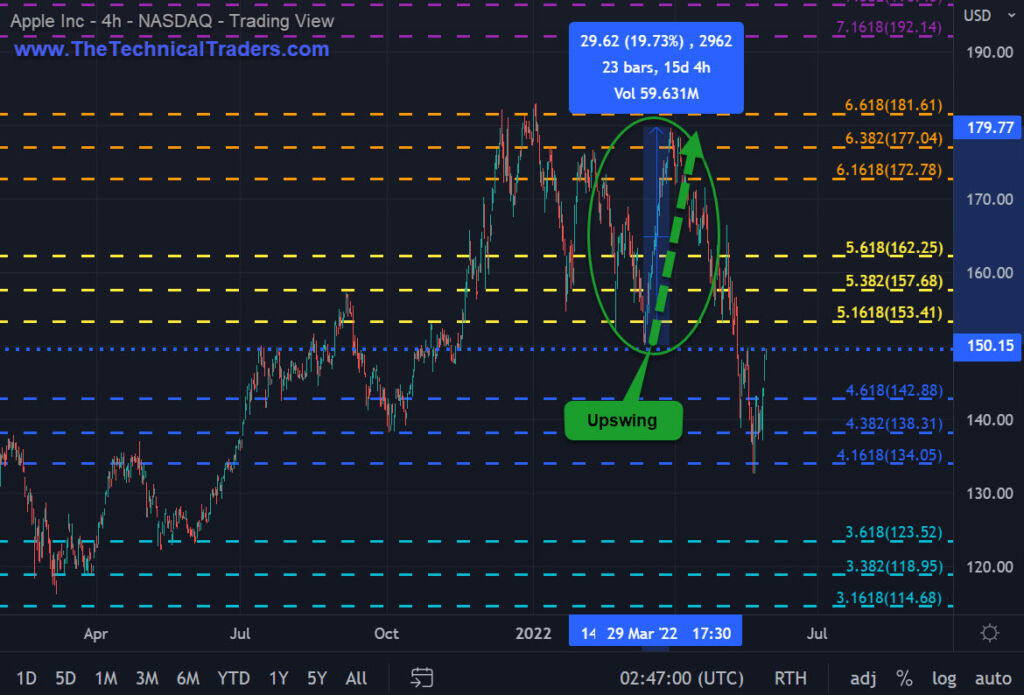 Apple upswing 4-hour chart